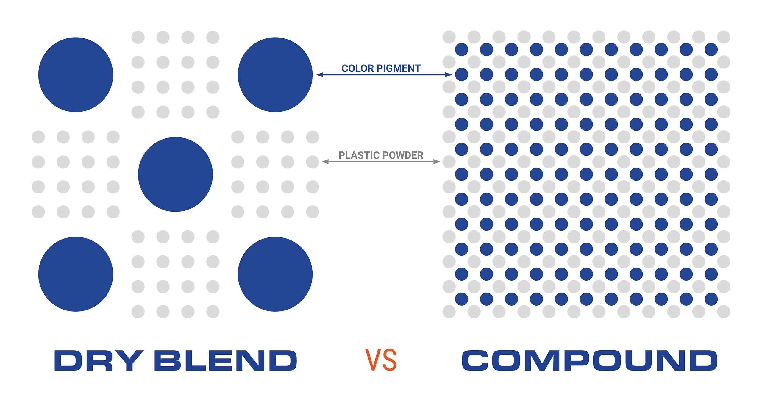 Dry Blend vs Compound Dots.webp