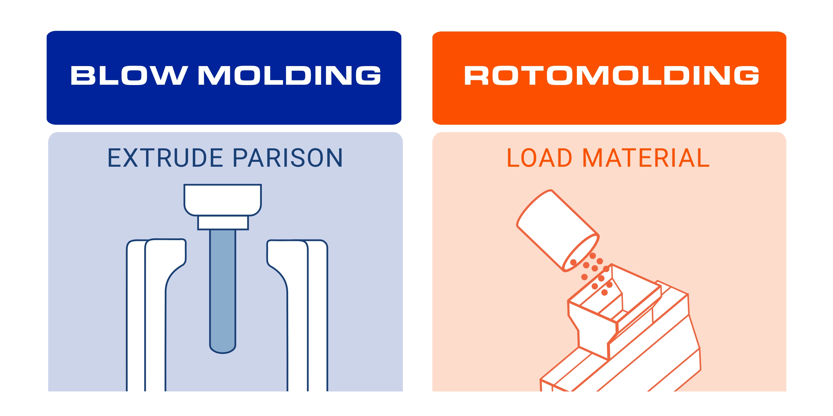 Rotational Molding vs Blow Molding: What’s the Difference?